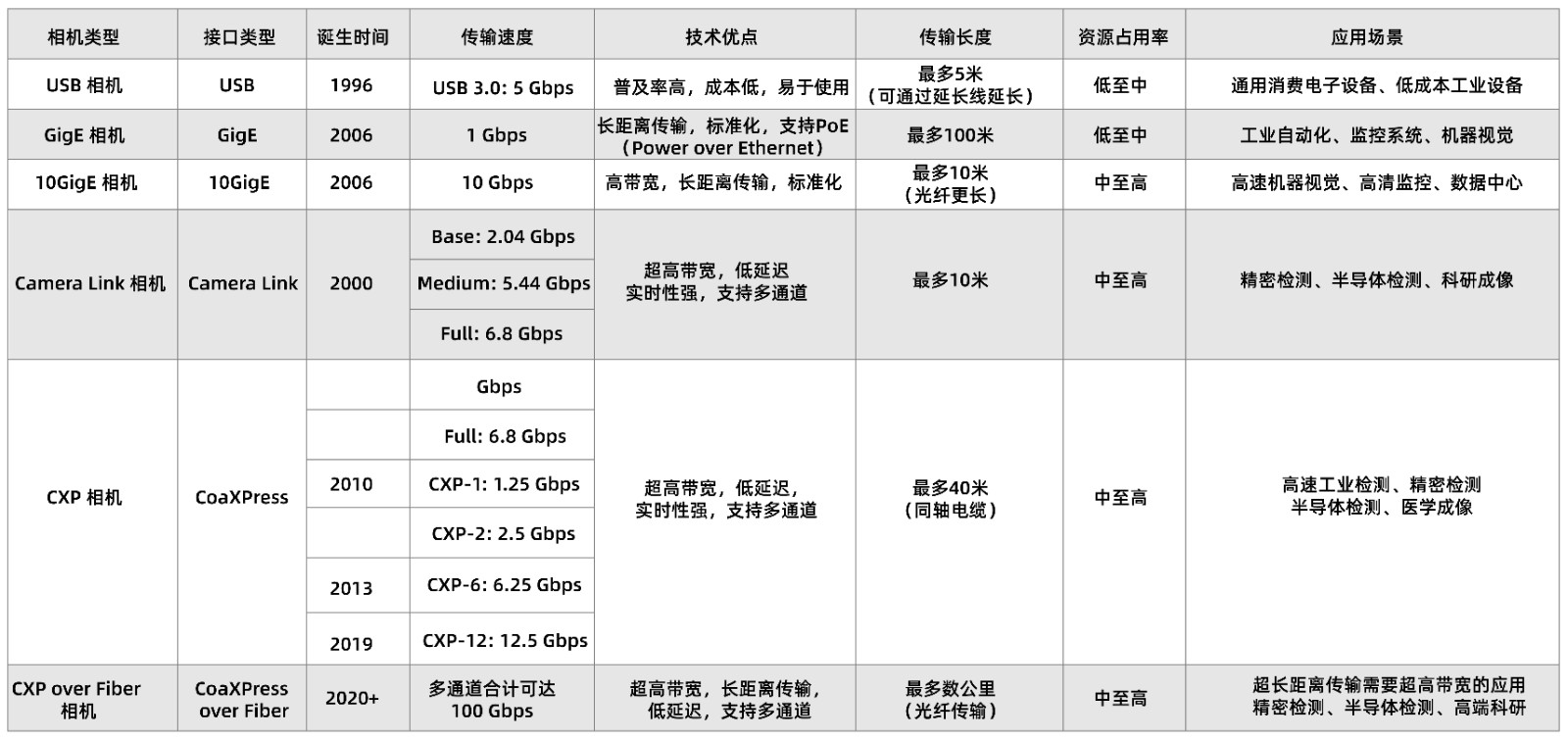 相机类型对比表20240807_画板 1.jpg